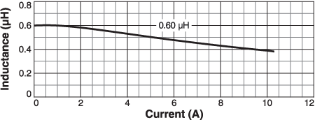 L vs Current