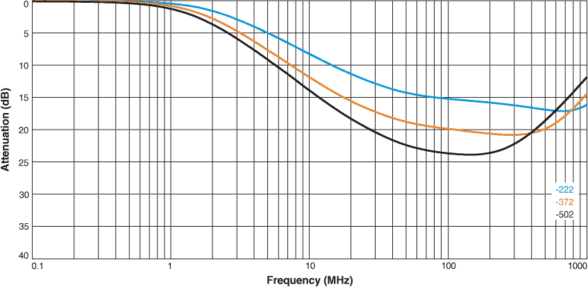 Attenuation vs Frequency