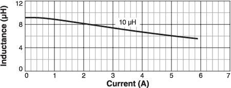 Inductance vs Current