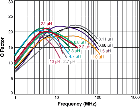 Q vs Frequency