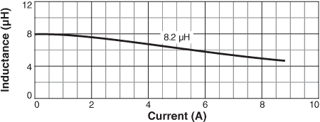 Inductance vs. Current