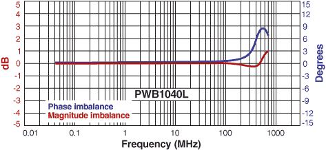 Imbalance Curve