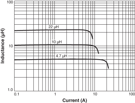 Inductance vs Current