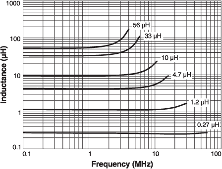 L vs Frequency