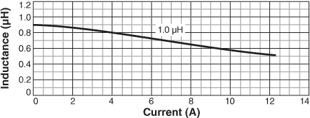 Inductance vs. Current