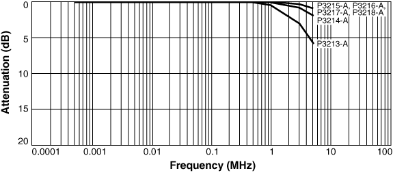 Differential Mode Attenuation