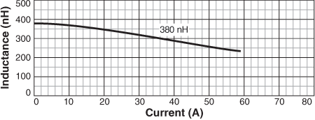 L vs Current