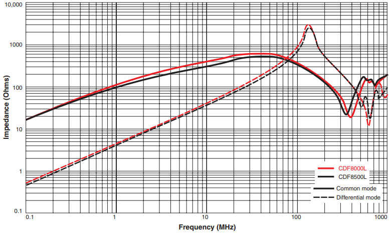 Impedance vs Frequency CDF8x00