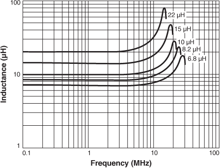 Inductance vs. Frequency