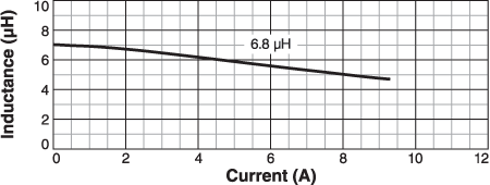 L vs Current
