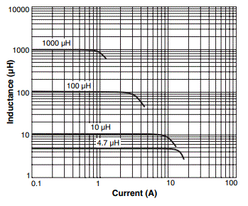 Inductance vs. Current