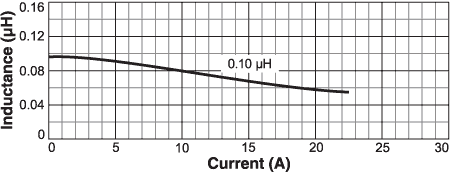 Inductance vs. Current