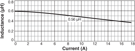 Inductance vs Current