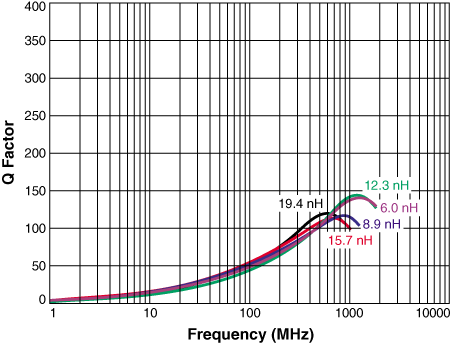 Q vs Frequency 