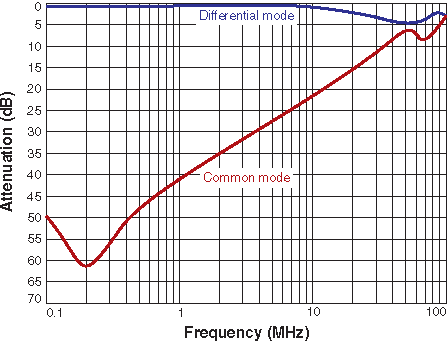 Attenuation (Ref: 50 Ohms)