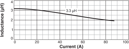 L vs Current