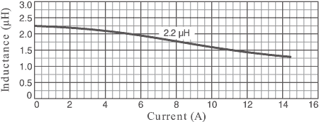 Inductance vs Current