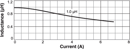 Inductance vs. Current