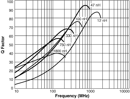 Q vs Frequency