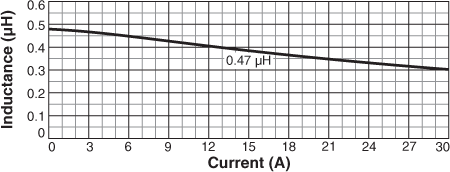 Inductance vs Current