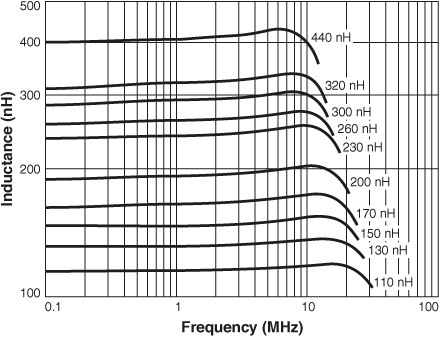 Inductance vs. Frequency