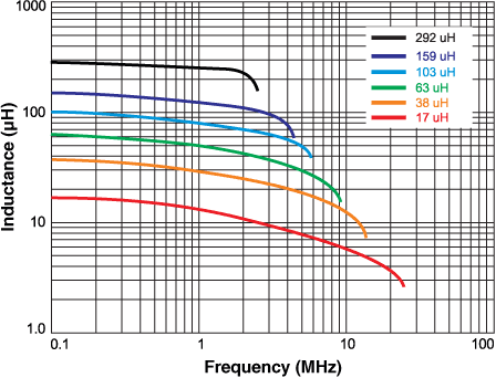 Inductance vs Frequency