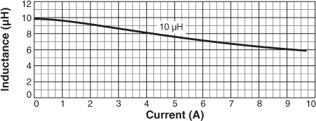 Inductance vs Current