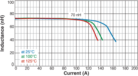 L vs Current vs Temperature