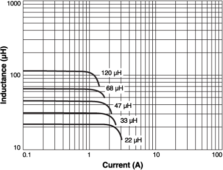 Inductance vs Current