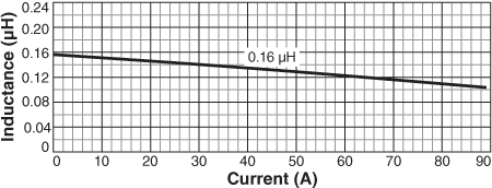 Inductance vs Current