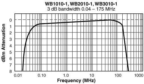 Frequency Response