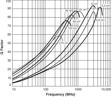 Q vs Frequency