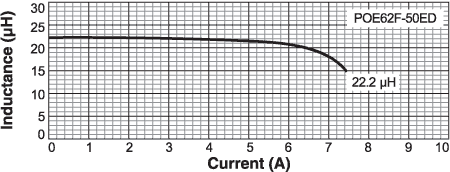 Inductance vs Current