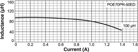 Inductance vs Current