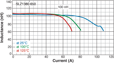 L vs Current vs Temperature