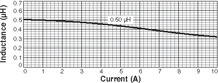 Inductance vs Current