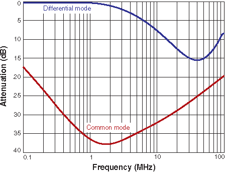 Attenuation (Ref: 50 Ohms)