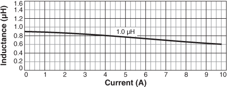 Inductance vs Current