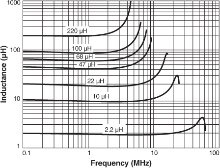 Inductance vs. Frequency