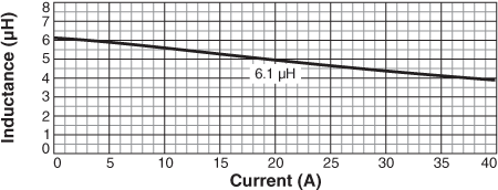 Inductance vs Current