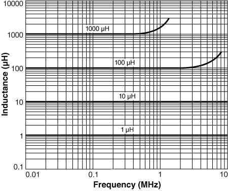 Inductance vs. Frequency