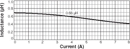 Inductance vs Current