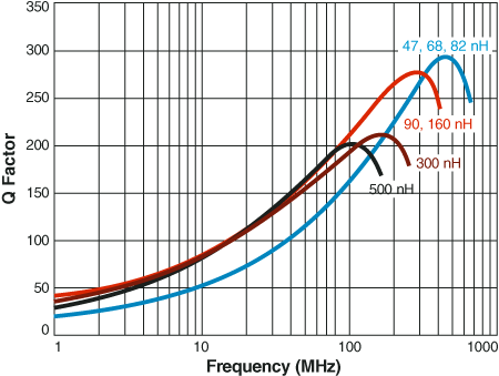 Q vs Frequency