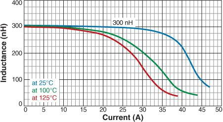 Inductance vs. Current