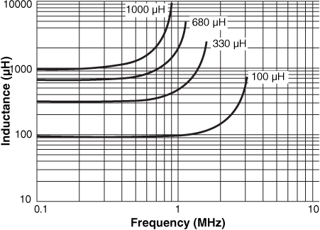 Inductance vs. Frequency