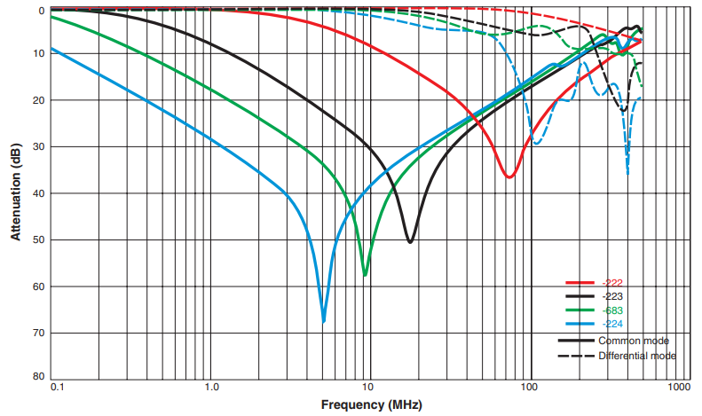 Attenuation (Ref: 50 Ohms)