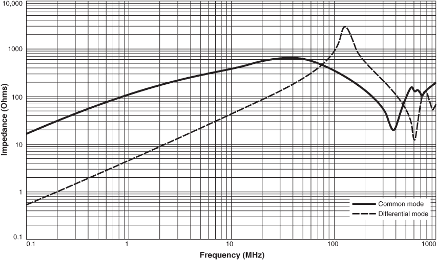 Impedance vs Frequency CDF10000