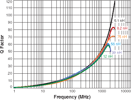 Q vs Frequency