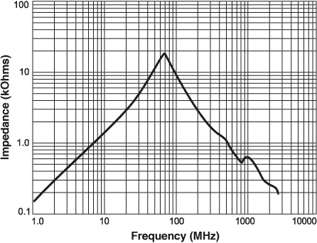 Impedance vs Frequency