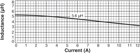 Inductance vs Current